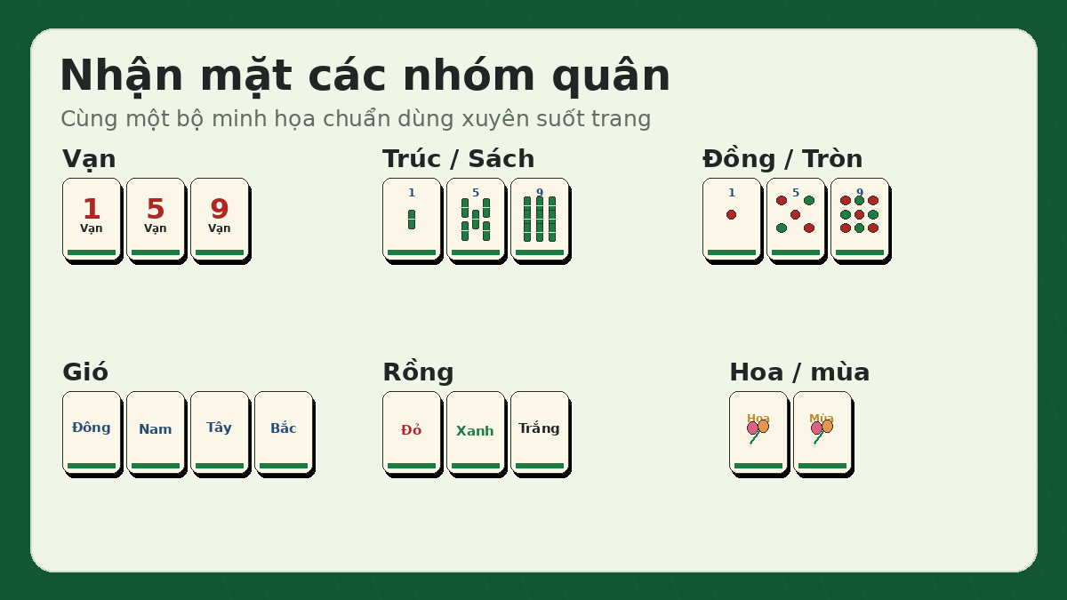 Nhận mặt các nhóm quân mạt chược: Vạn, Trúc, Đồng, Gió, Rồng, Hoa