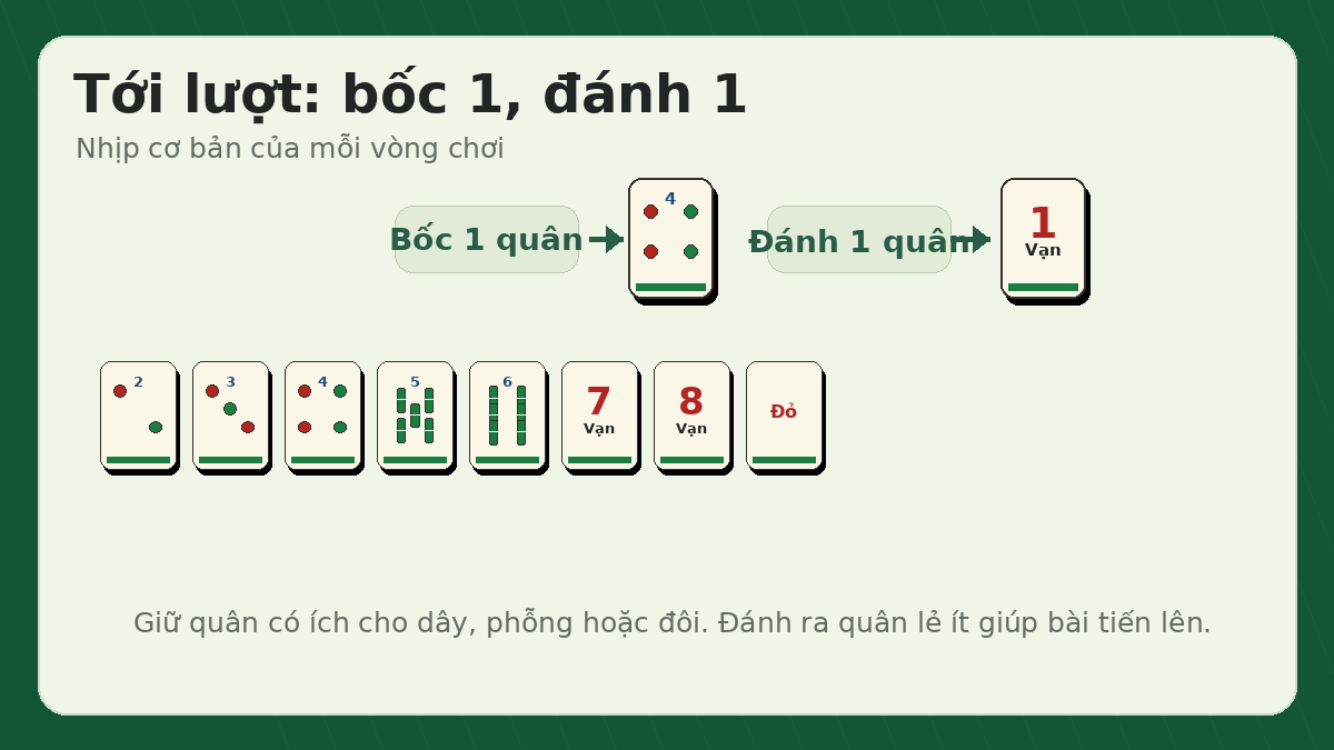 Nhịp chơi cơ bản: bốc 1 quân rồi đánh 1 quân