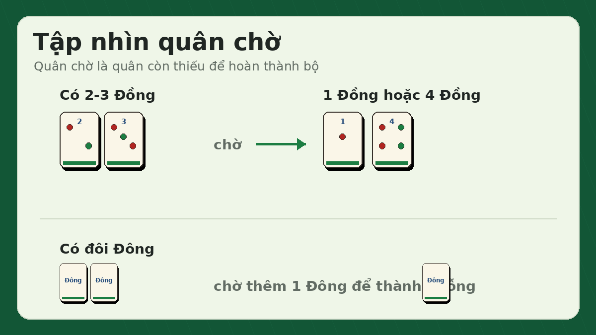 Ví dụ quân chờ trong mạt chược