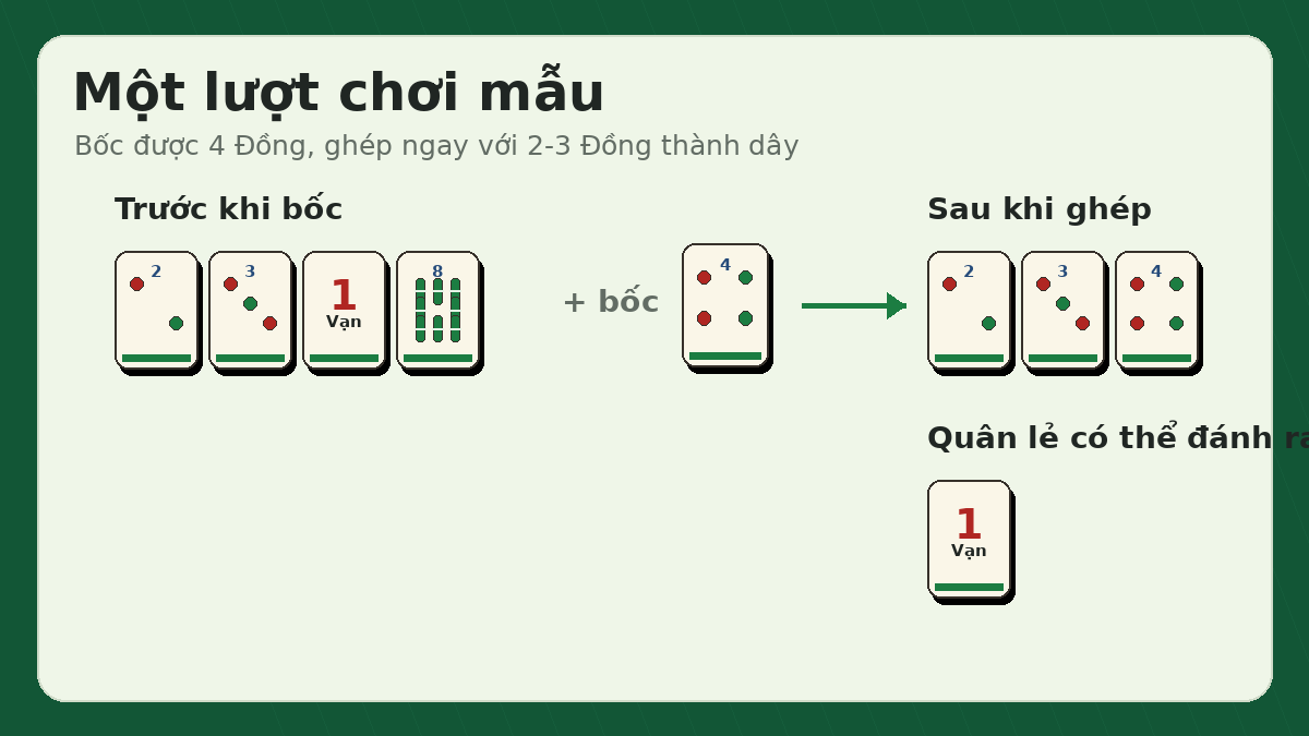Ví dụ một lượt chơi: bốc 4 Đồng và ghép dây 2-3-4 Đồng